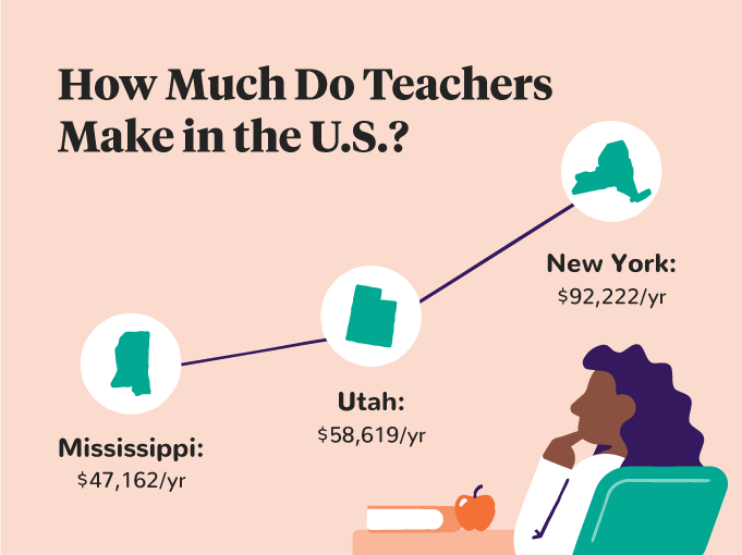 how much do teachers make in the US