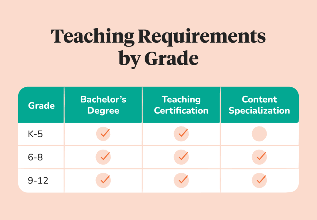 teaching requirements by grade