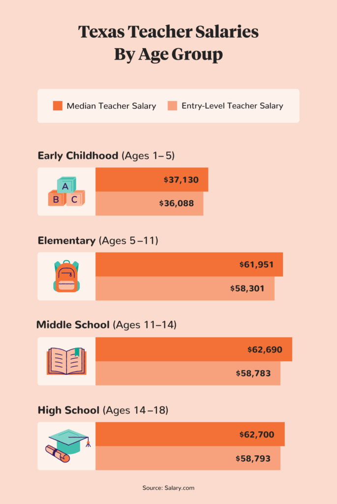 texas teacher salaries by age group