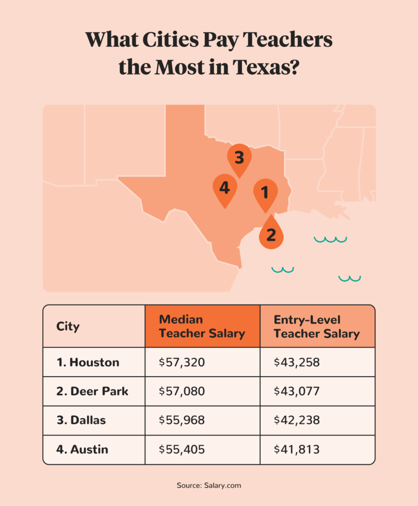 what cities pay teachers the most in texas