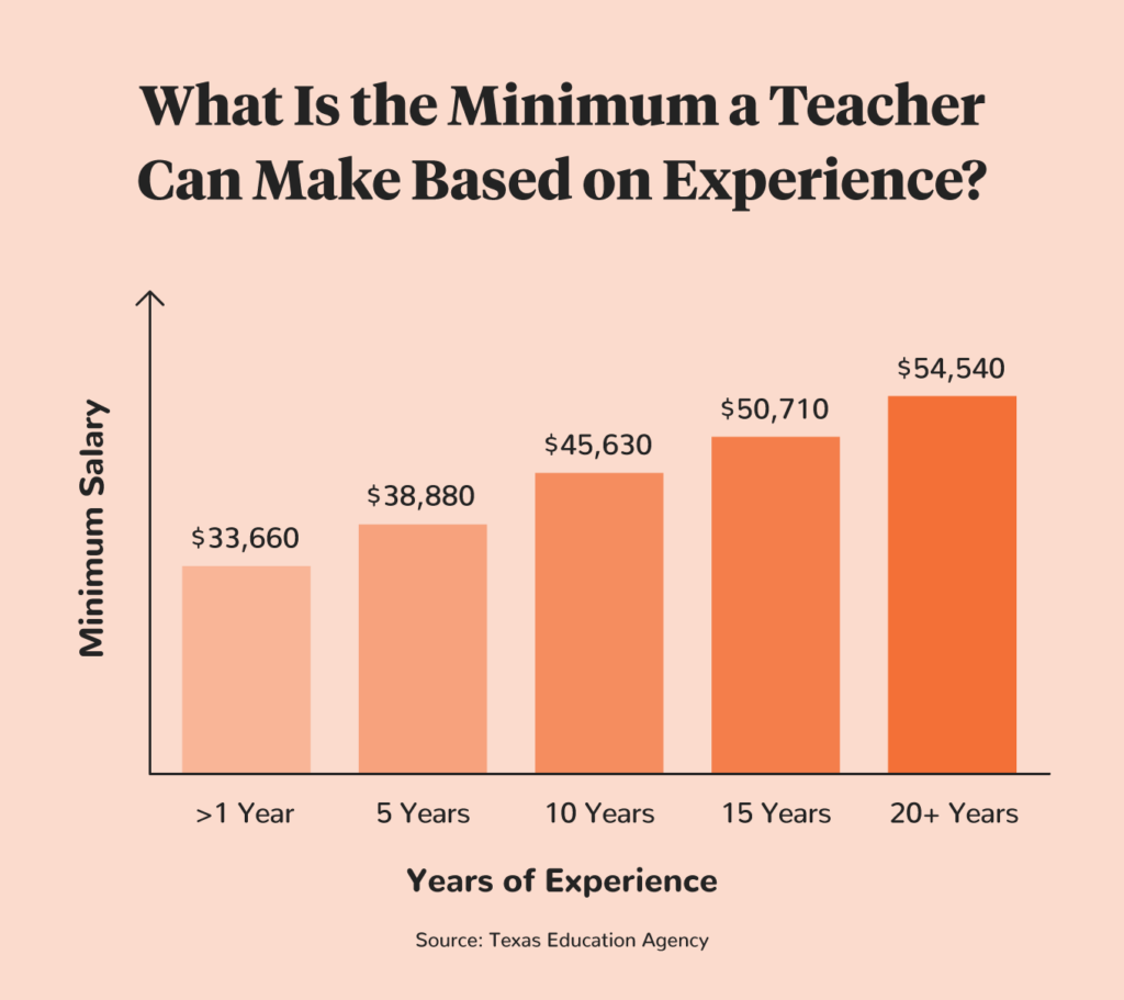 what is the minimum a teacher can make based on experience