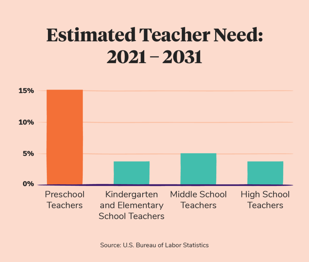 estimated teacher need from 2021-2031