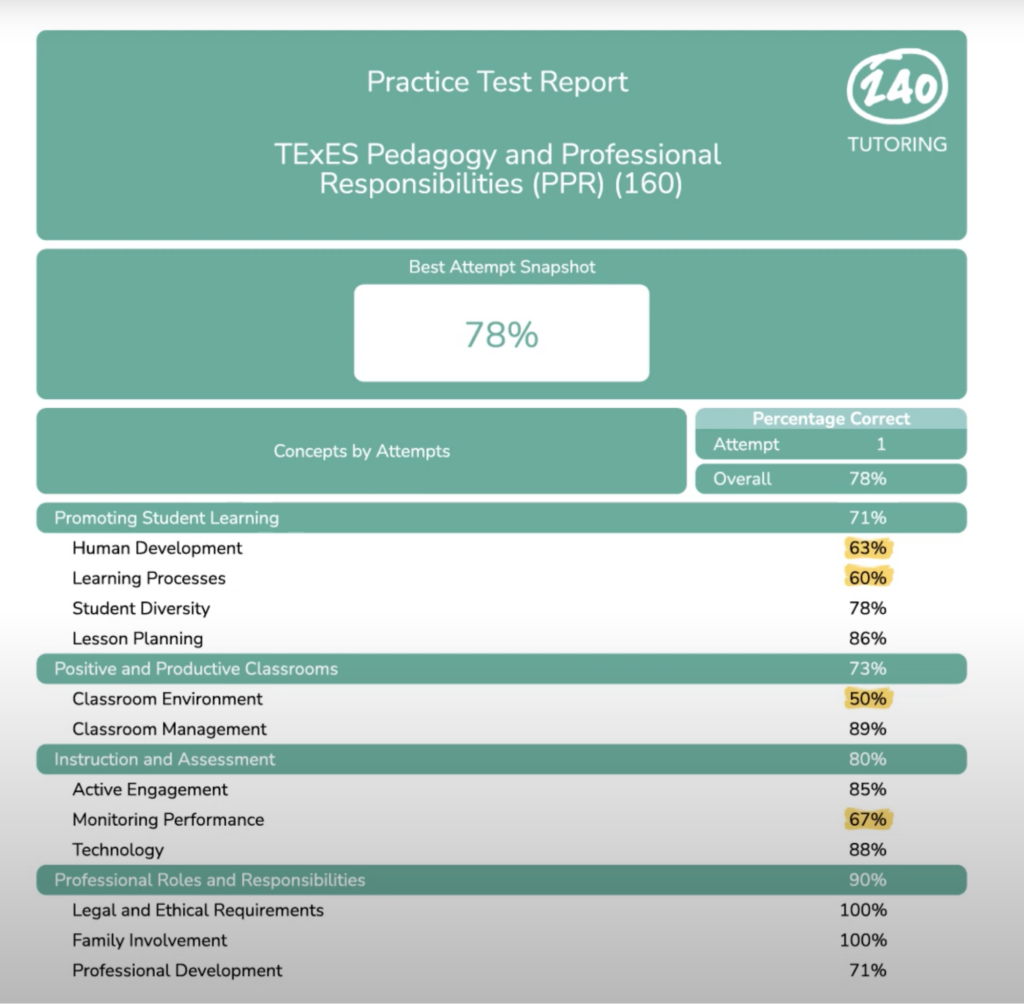 use the practice test report to further diagnose your strengths and weaknesses 