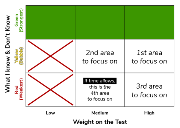 How Much Should You Study for the CORE Subjects EC-6?