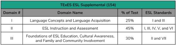 Table detailing TExES ESL Supplemental (154) domains, test percentages, and ESL standards.